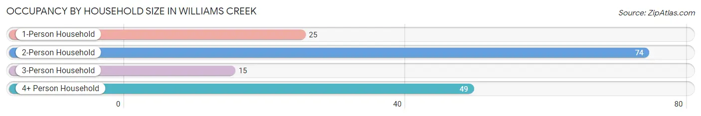 Occupancy by Household Size in Williams Creek