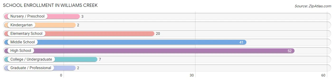 School Enrollment in Williams Creek