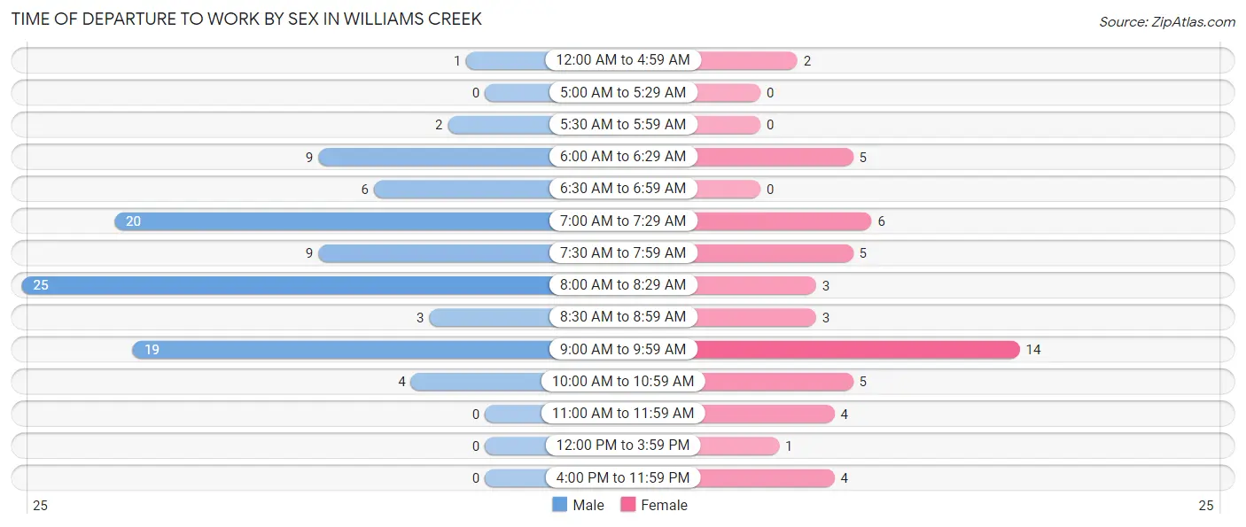 Time of Departure to Work by Sex in Williams Creek