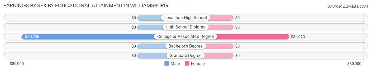 Earnings by Sex by Educational Attainment in Williamsburg