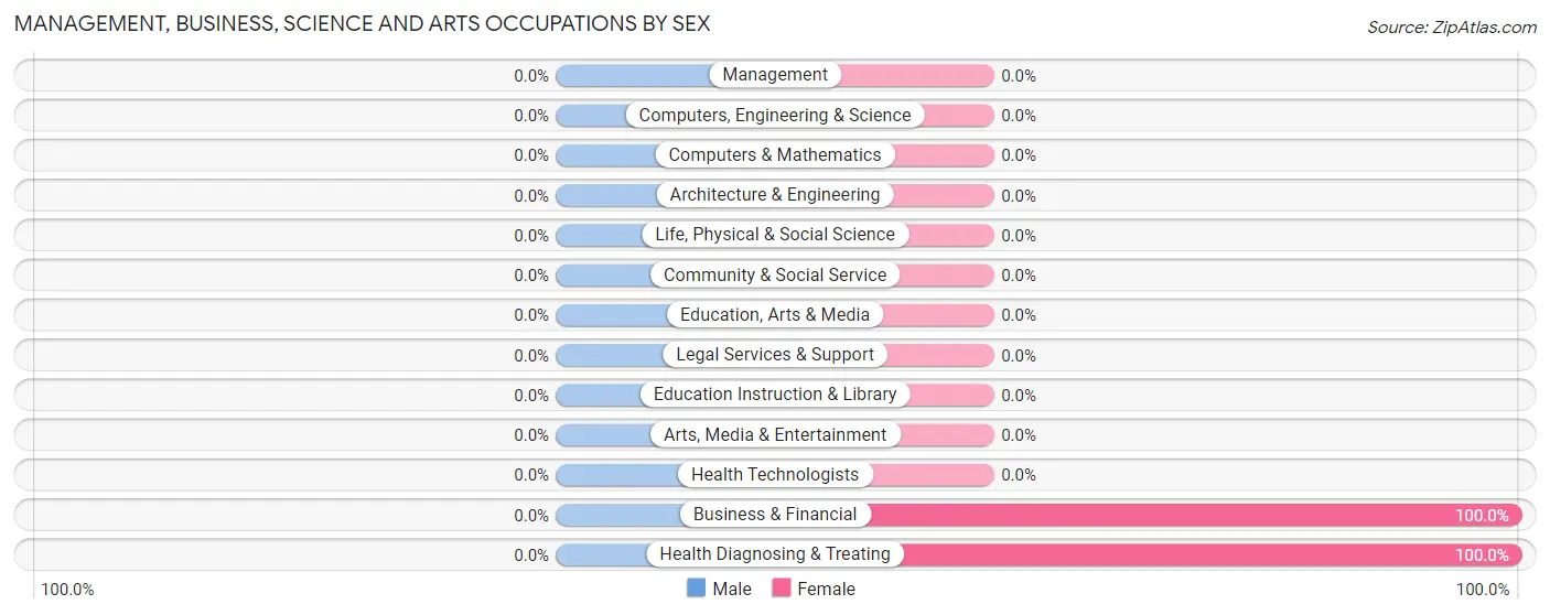 Management, Business, Science and Arts Occupations by Sex in Williamsburg