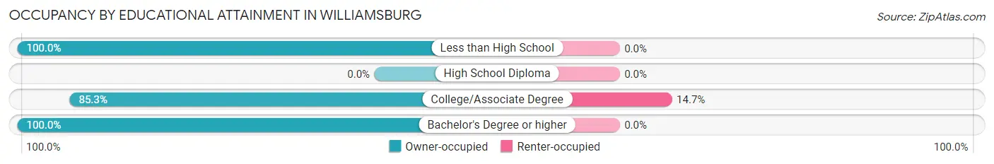 Occupancy by Educational Attainment in Williamsburg