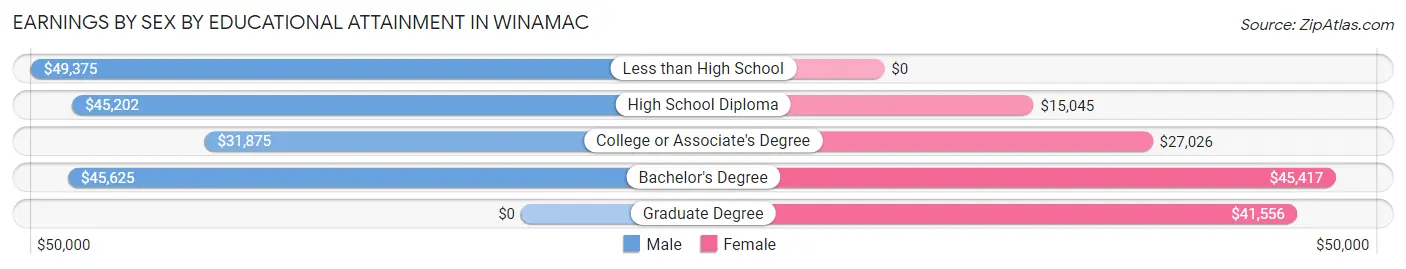 Earnings by Sex by Educational Attainment in Winamac