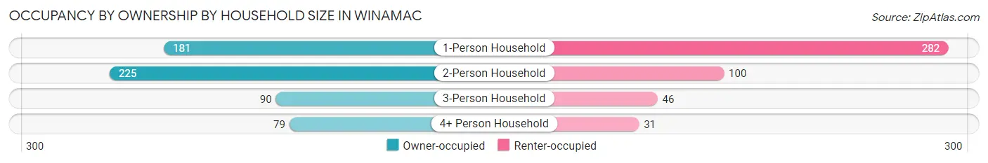 Occupancy by Ownership by Household Size in Winamac