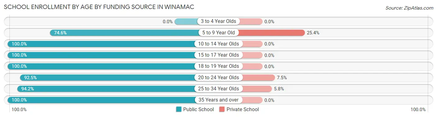School Enrollment by Age by Funding Source in Winamac