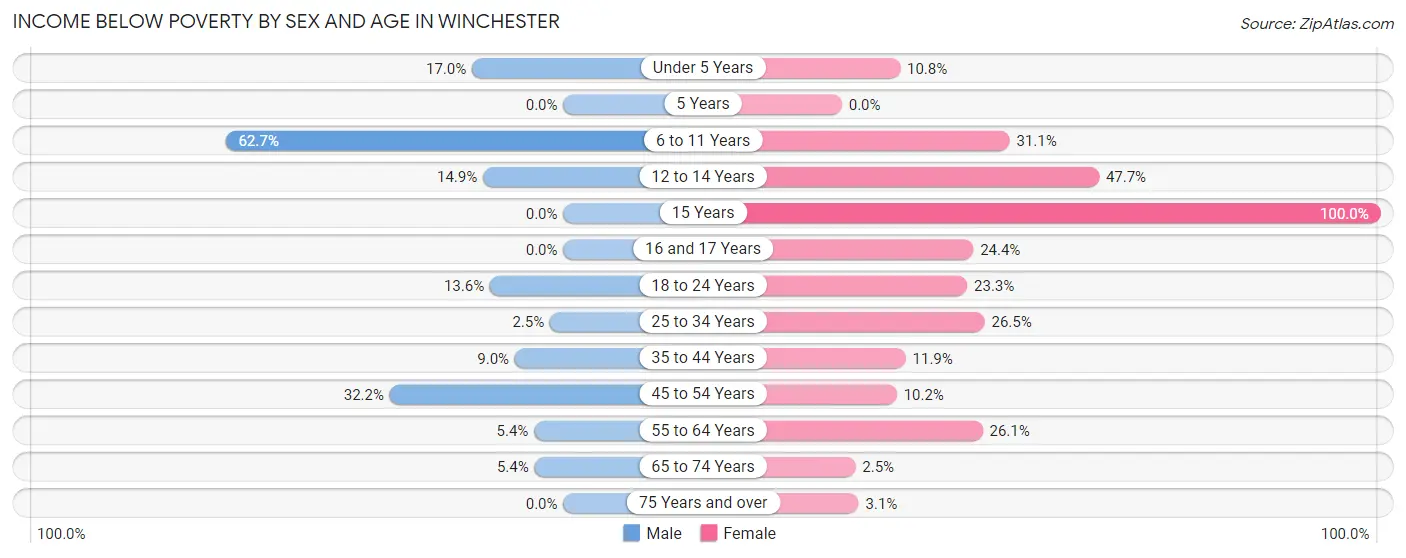 Income Below Poverty by Sex and Age in Winchester