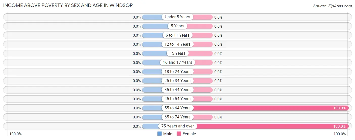 Income Above Poverty by Sex and Age in Windsor