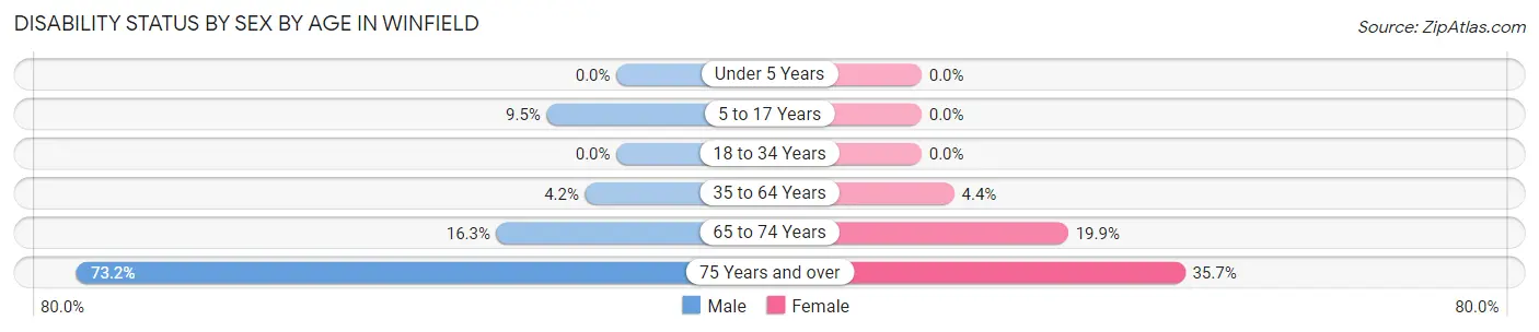Disability Status by Sex by Age in Winfield