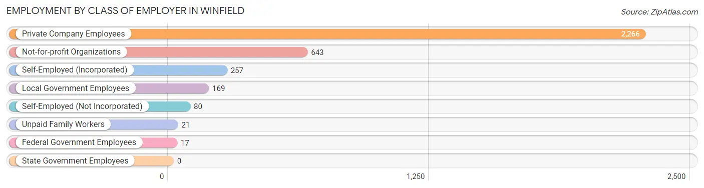 Employment by Class of Employer in Winfield