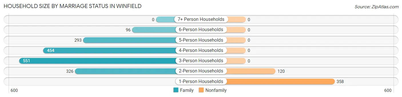 Household Size by Marriage Status in Winfield