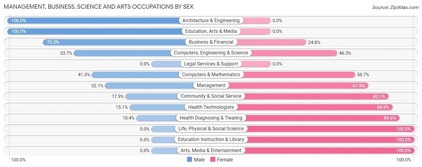 Management, Business, Science and Arts Occupations by Sex in Winfield