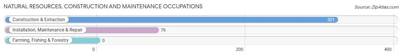 Natural Resources, Construction and Maintenance Occupations in Winfield