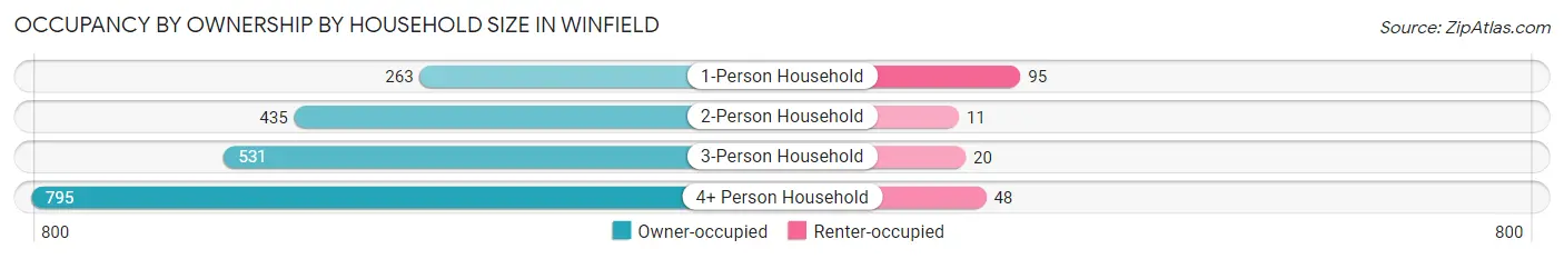 Occupancy by Ownership by Household Size in Winfield