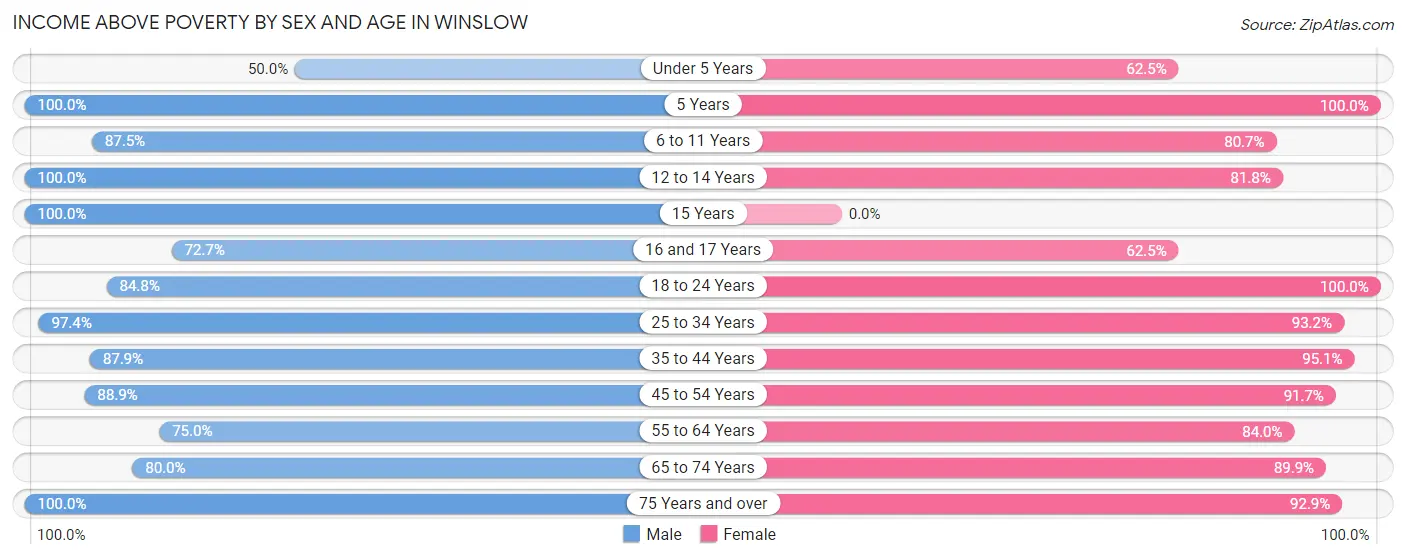 Income Above Poverty by Sex and Age in Winslow