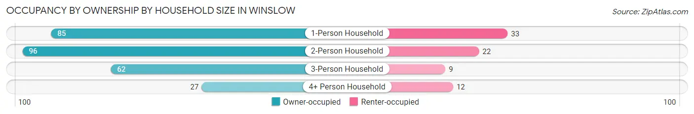 Occupancy by Ownership by Household Size in Winslow