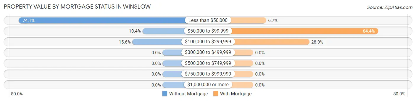 Property Value by Mortgage Status in Winslow