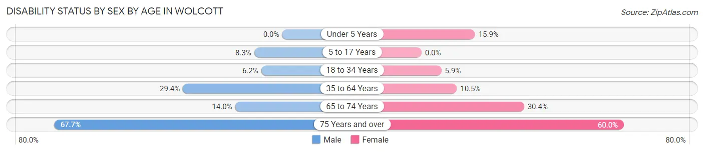 Disability Status by Sex by Age in Wolcott