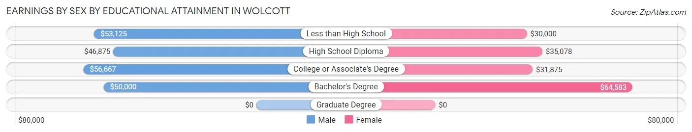 Earnings by Sex by Educational Attainment in Wolcott