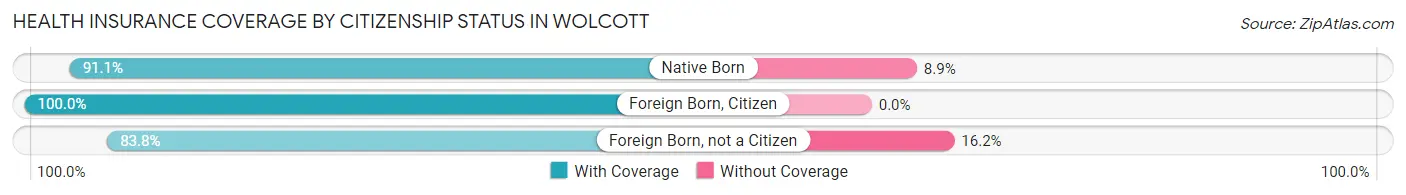 Health Insurance Coverage by Citizenship Status in Wolcott
