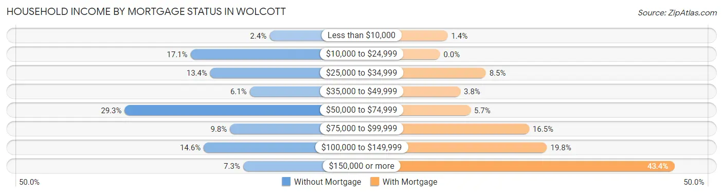 Household Income by Mortgage Status in Wolcott