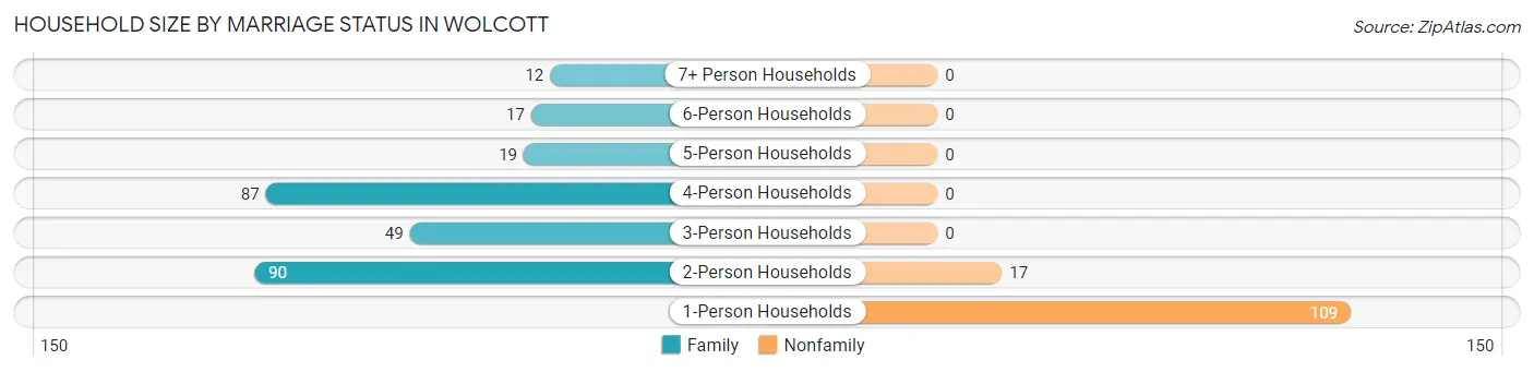 Household Size by Marriage Status in Wolcott