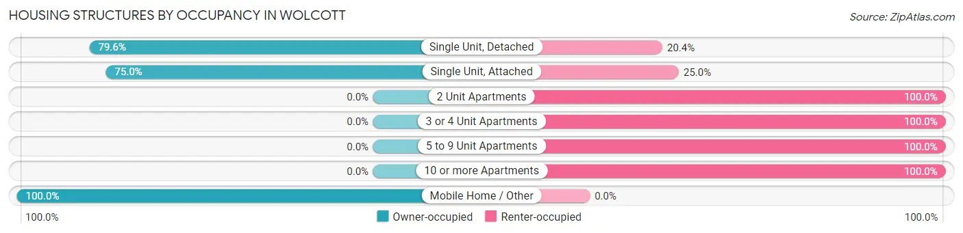 Housing Structures by Occupancy in Wolcott