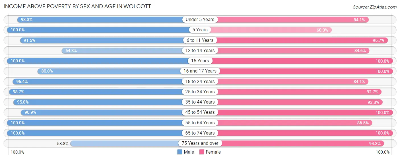 Income Above Poverty by Sex and Age in Wolcott