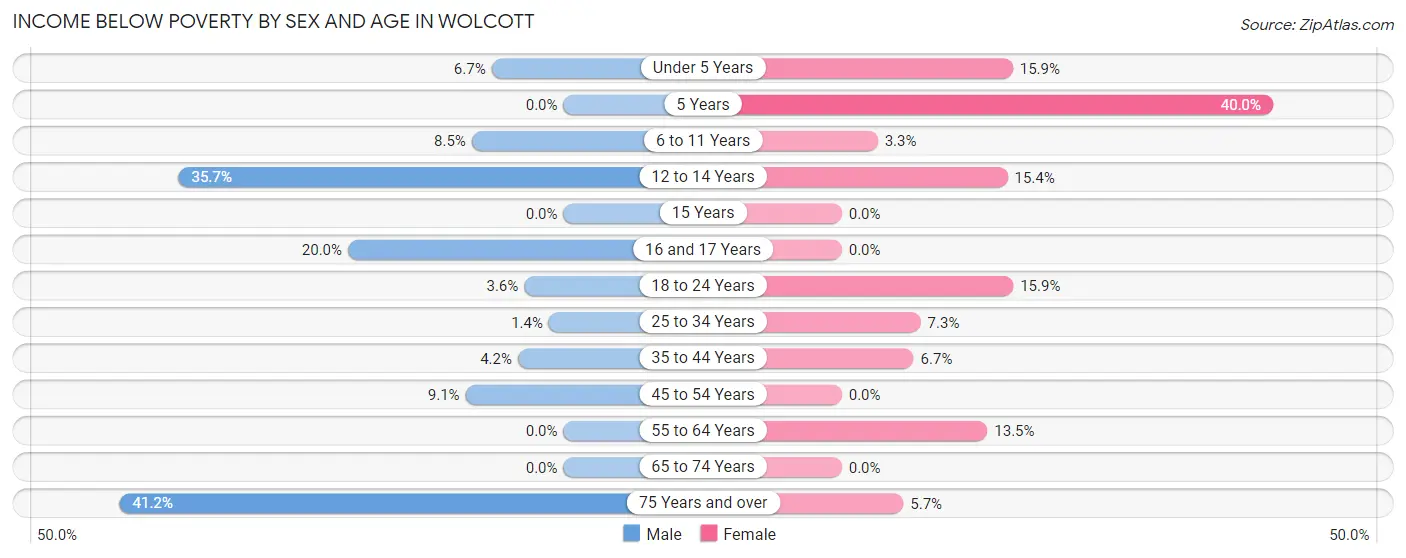 Income Below Poverty by Sex and Age in Wolcott