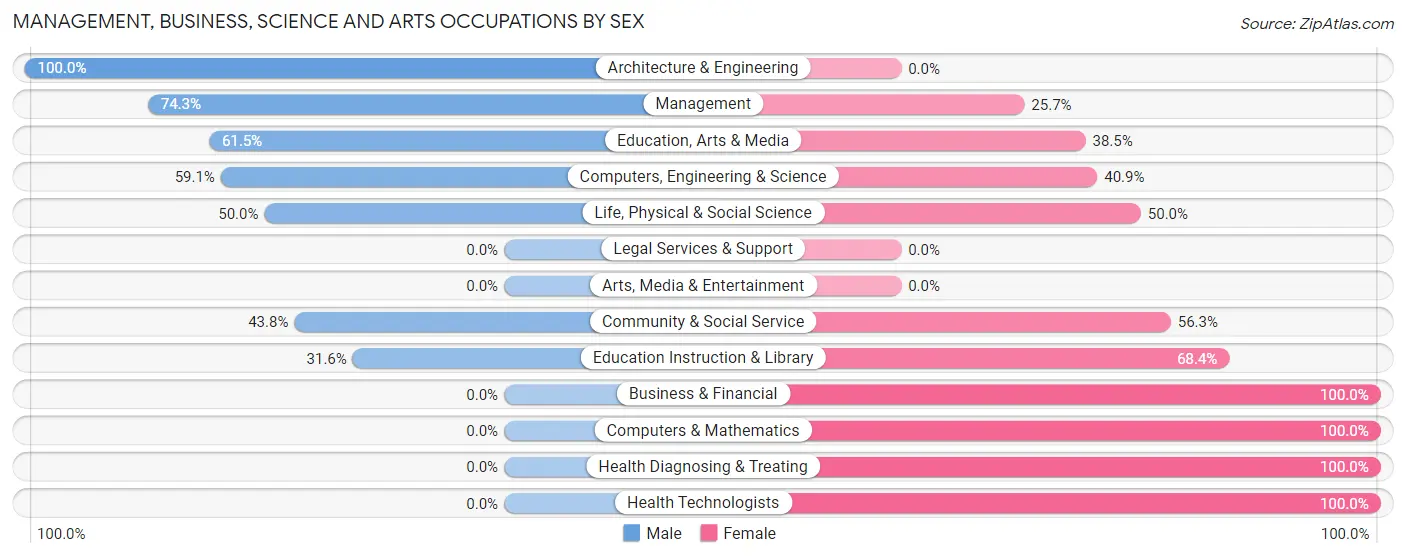 Management, Business, Science and Arts Occupations by Sex in Wolcott