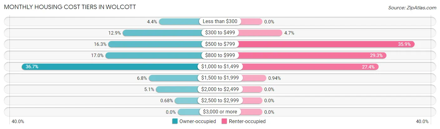 Monthly Housing Cost Tiers in Wolcott