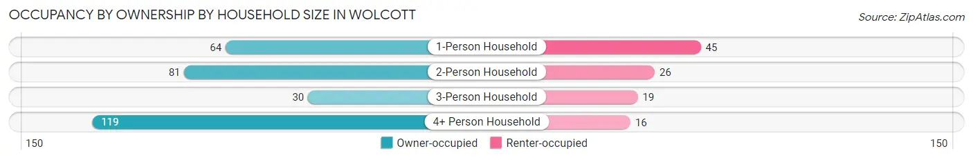 Occupancy by Ownership by Household Size in Wolcott