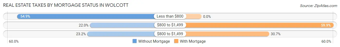 Real Estate Taxes by Mortgage Status in Wolcott