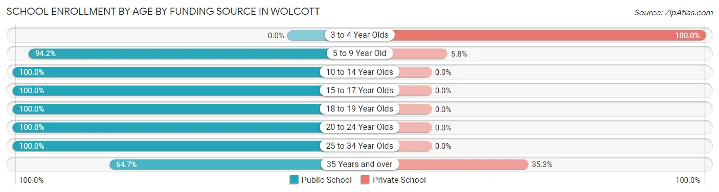 School Enrollment by Age by Funding Source in Wolcott