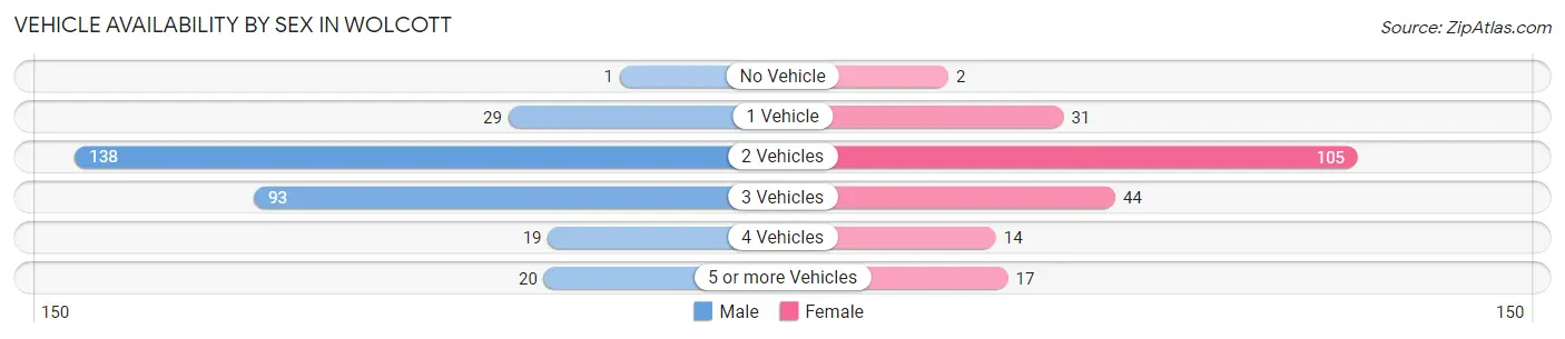 Vehicle Availability by Sex in Wolcott