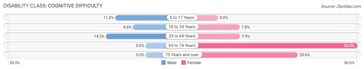 Disability in Wolcottville: <span>Cognitive Difficulty</span>