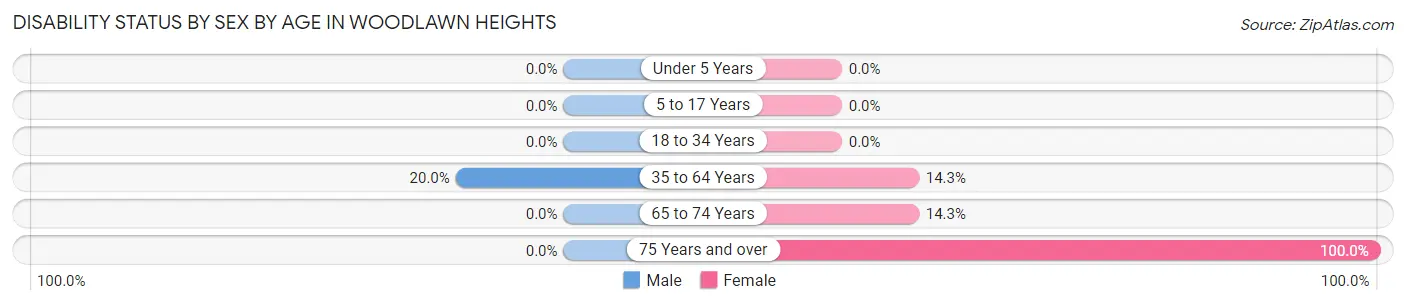 Disability Status by Sex by Age in Woodlawn Heights