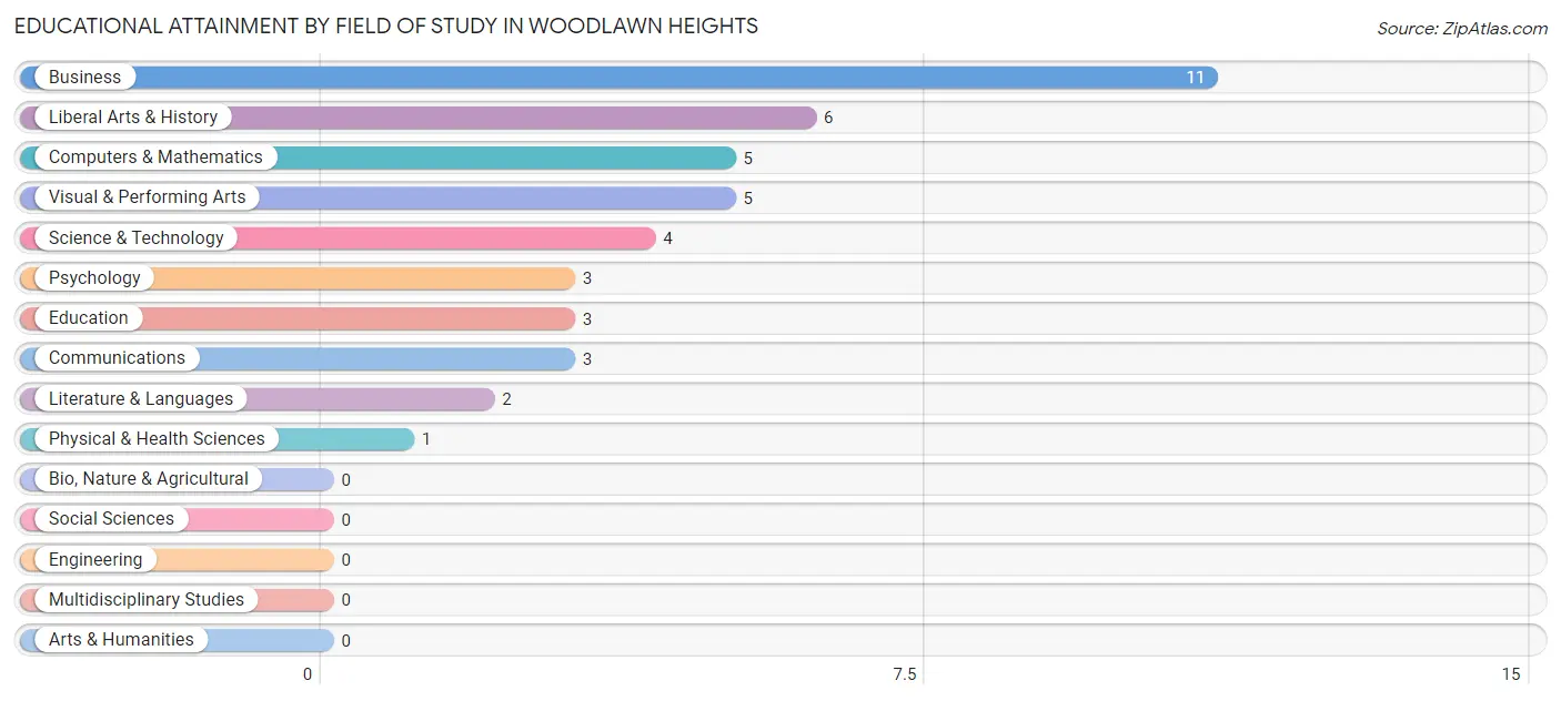 Educational Attainment by Field of Study in Woodlawn Heights