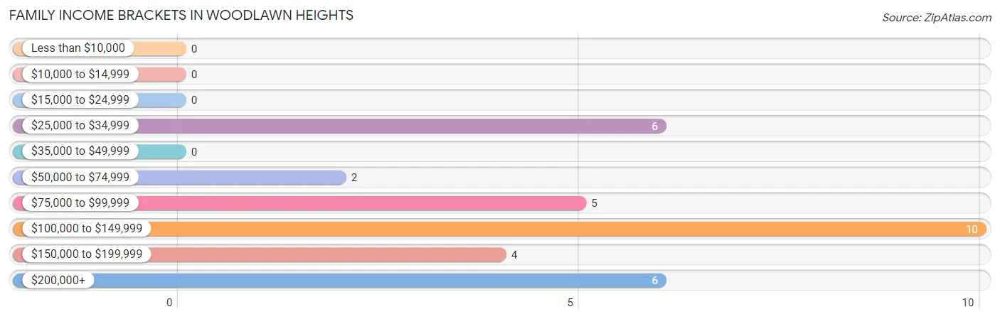 Family Income Brackets in Woodlawn Heights