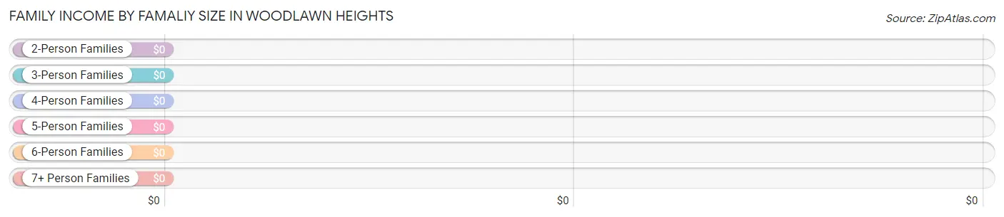 Family Income by Famaliy Size in Woodlawn Heights