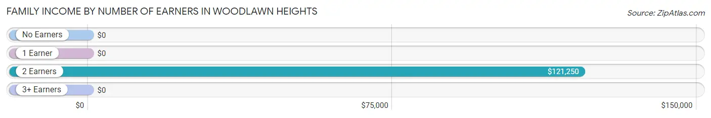 Family Income by Number of Earners in Woodlawn Heights