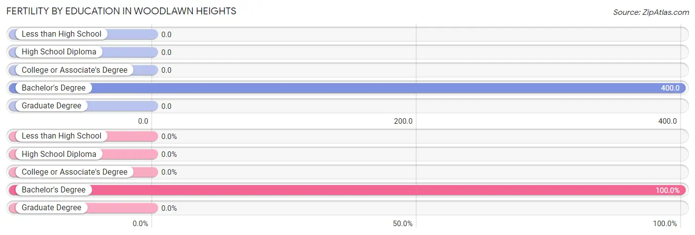 Female Fertility by Education Attainment in Woodlawn Heights