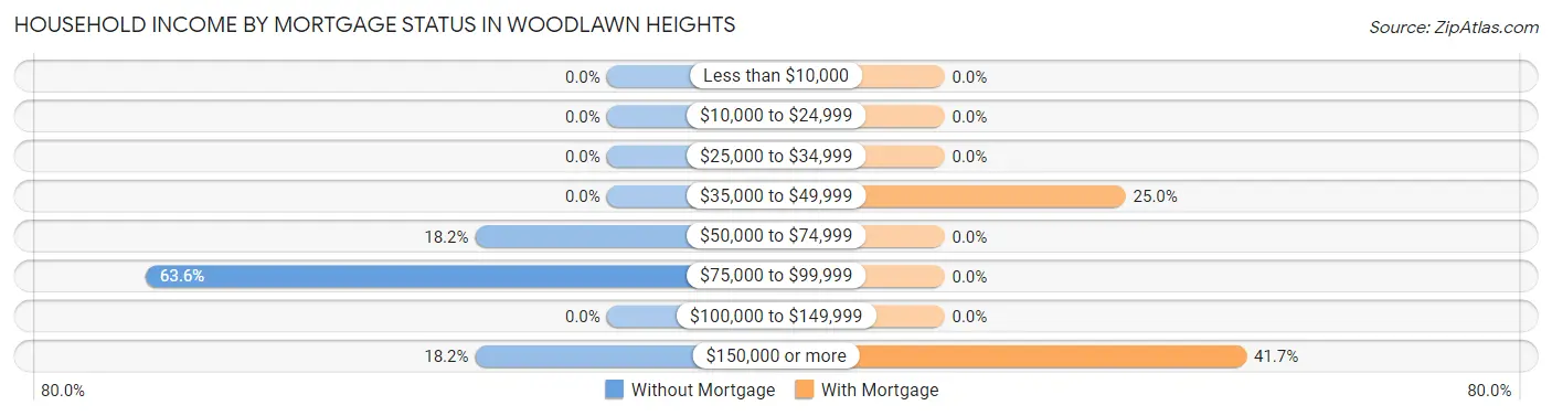 Household Income by Mortgage Status in Woodlawn Heights