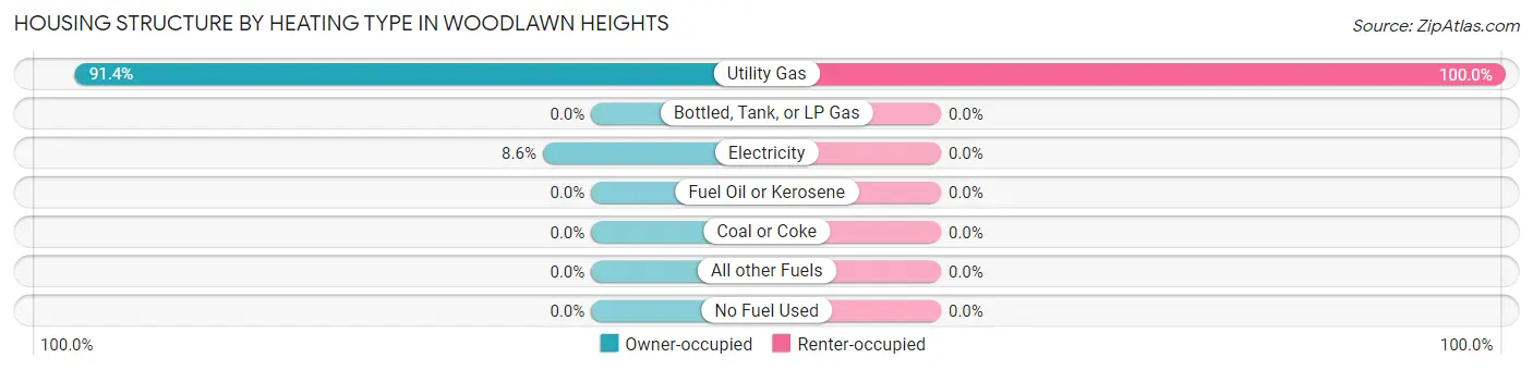 Housing Structure by Heating Type in Woodlawn Heights