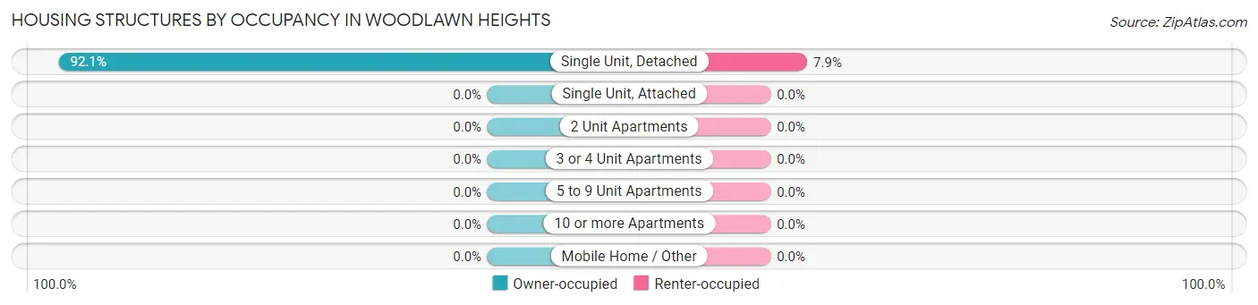 Housing Structures by Occupancy in Woodlawn Heights