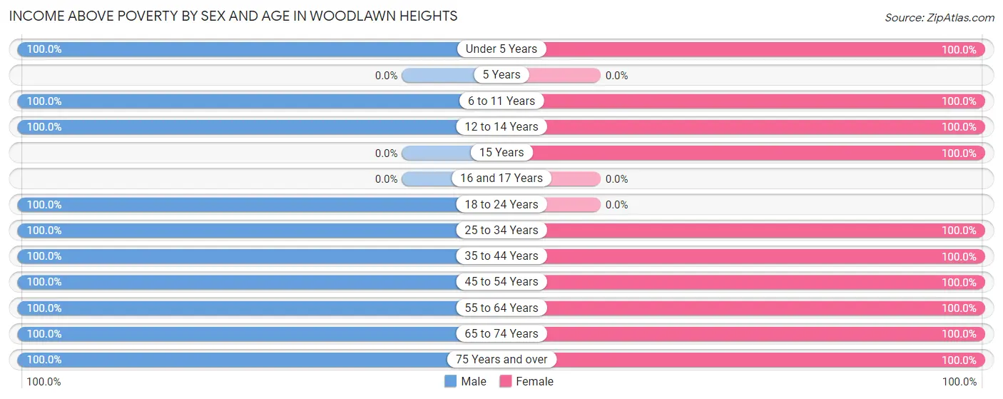Income Above Poverty by Sex and Age in Woodlawn Heights