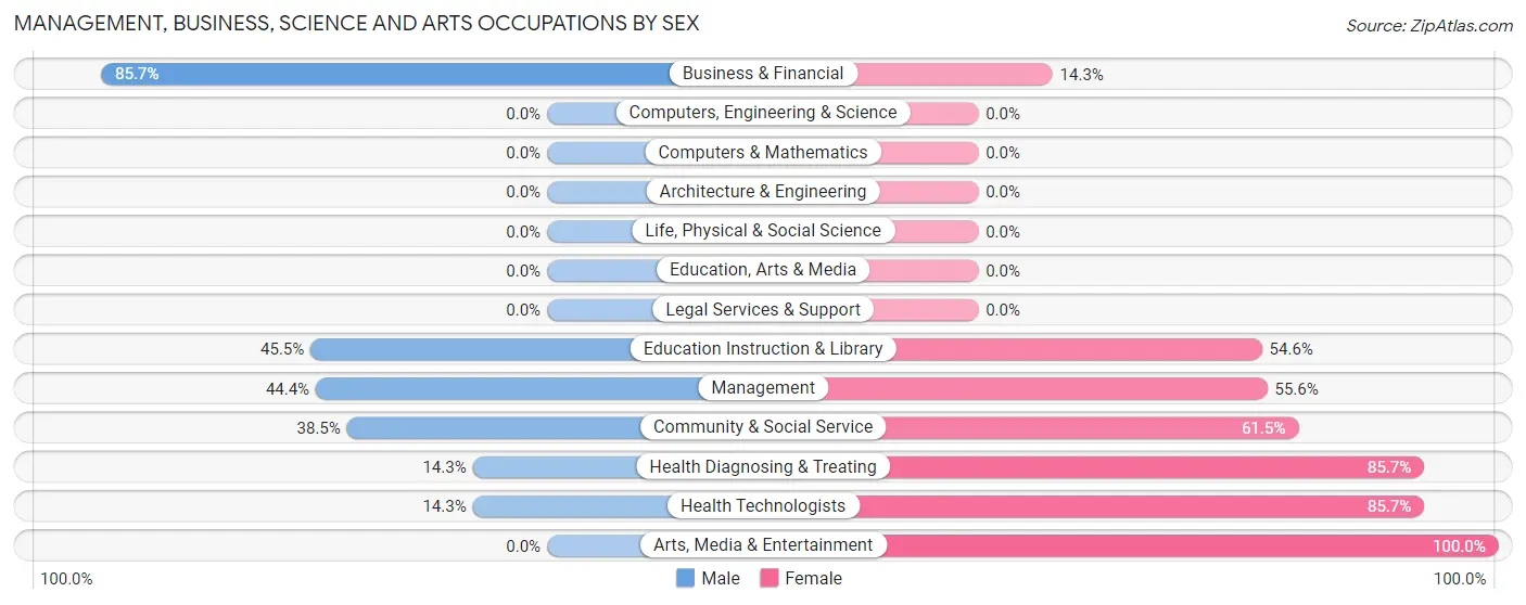 Management, Business, Science and Arts Occupations by Sex in Woodlawn Heights