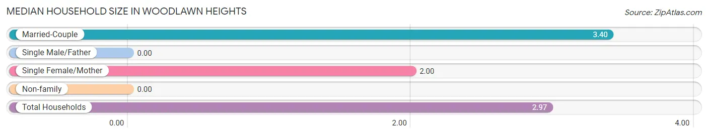 Median Household Size in Woodlawn Heights