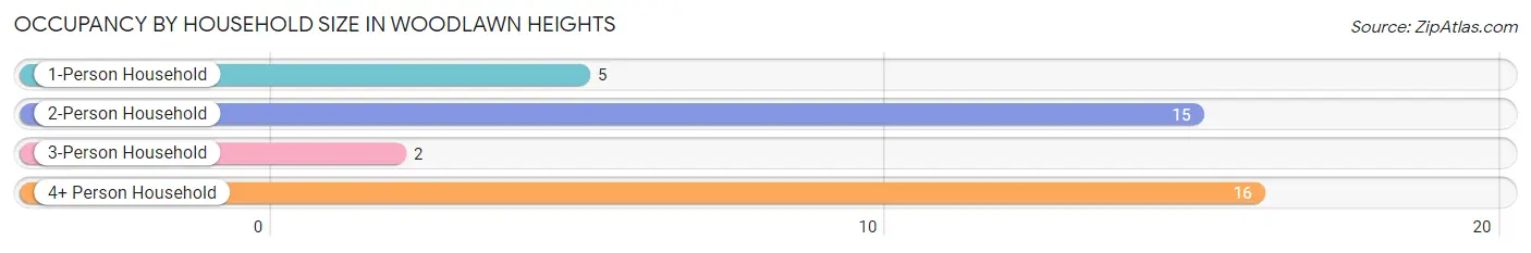 Occupancy by Household Size in Woodlawn Heights