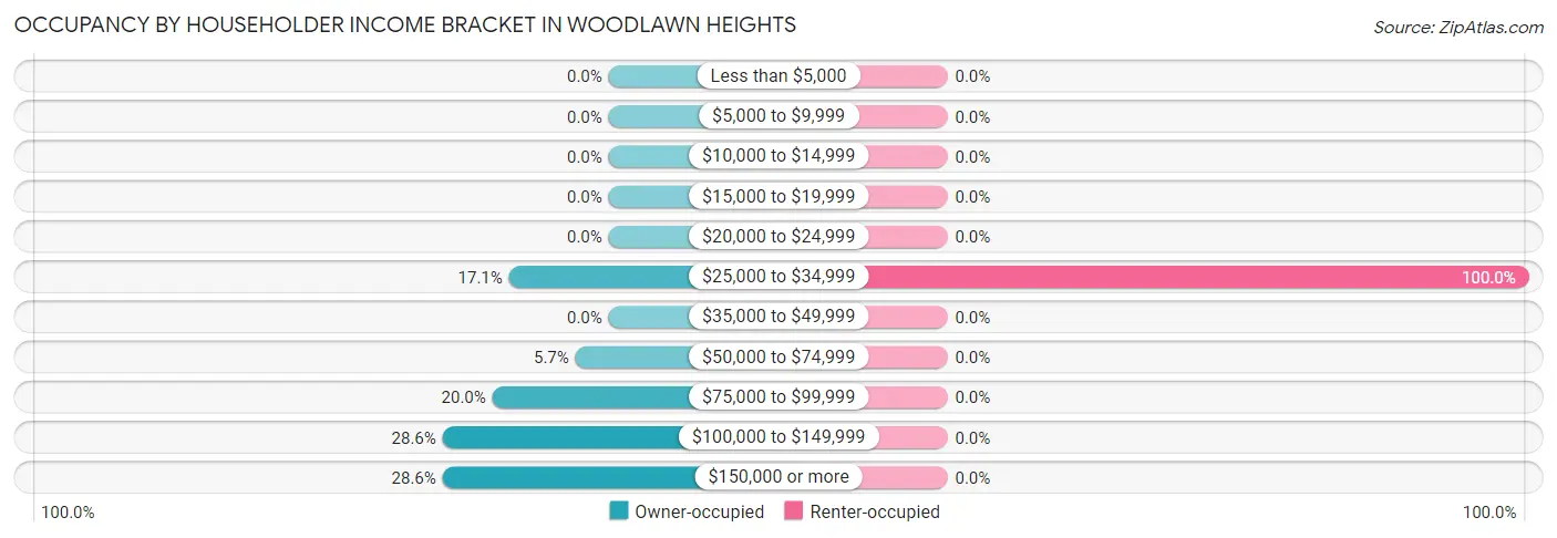 Occupancy by Householder Income Bracket in Woodlawn Heights