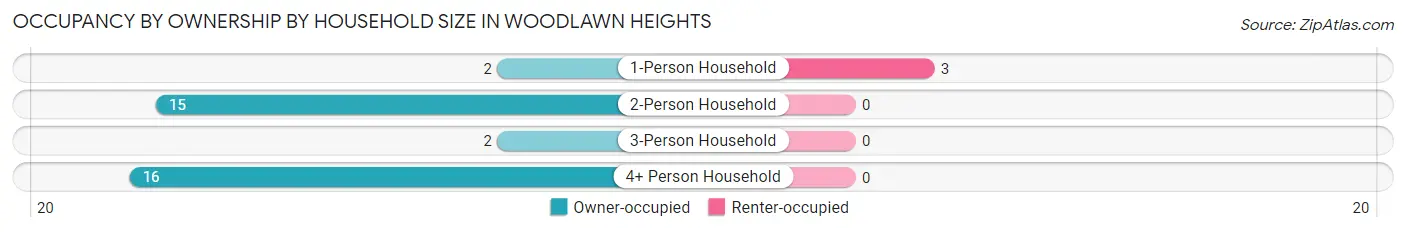Occupancy by Ownership by Household Size in Woodlawn Heights
